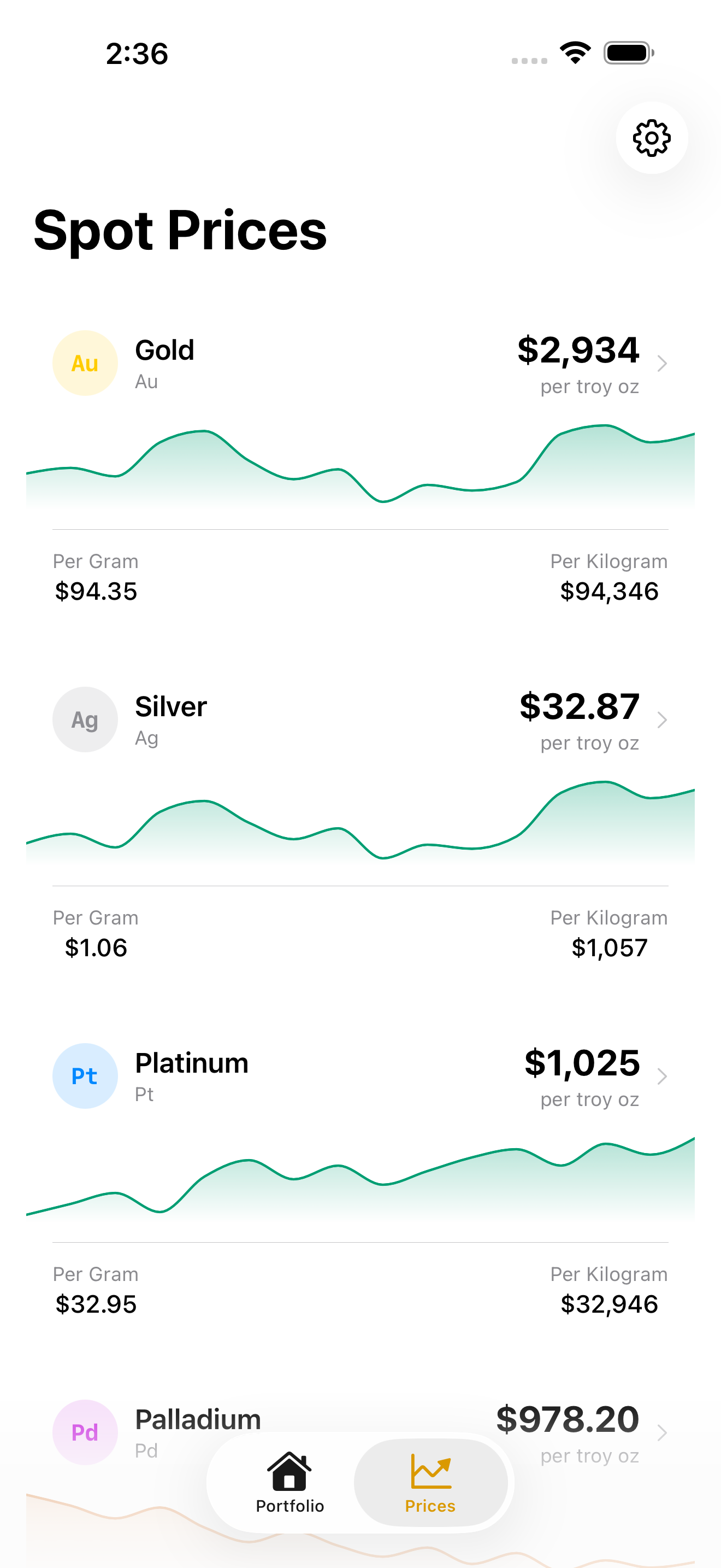 Spot prices for gold, silver, platinum, and palladium